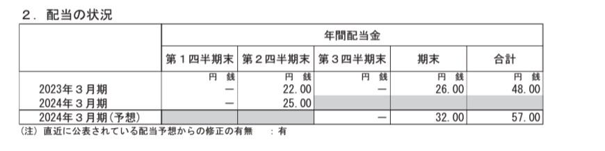 出所：アマダ「2024年3月期 第2四半期決算短信〔IFRS〕（連結）」