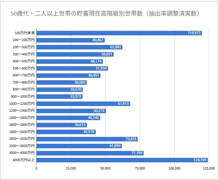 出所：総務省統計局「家計調査報告（貯蓄・負債編）―2024年（令和6年）平均結果―（二人以上の世帯）詳細結果表第8-30表」をもとにLIMO編集部作成