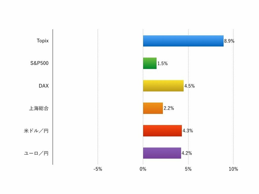 注：現地通貨ベース、為替は円安が+、円高が-表示