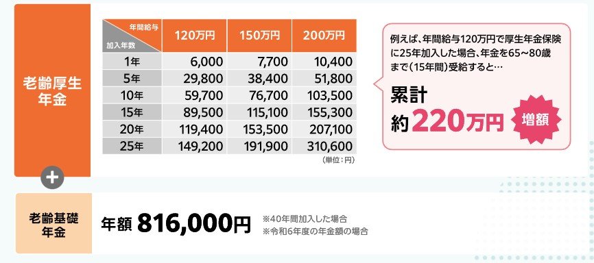 出所：厚生労働省「社会保険加入のメリットや手取りの額の変化について」