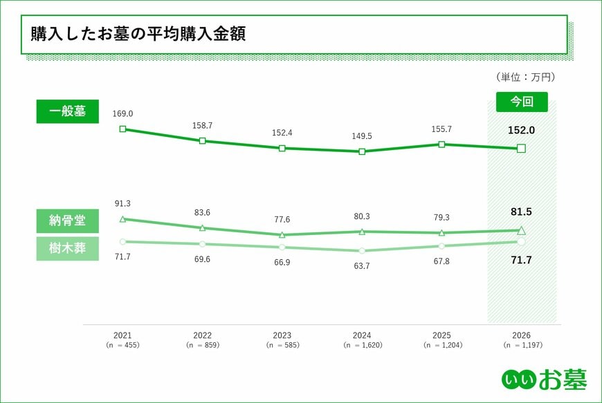 購入したお墓の平均購入額