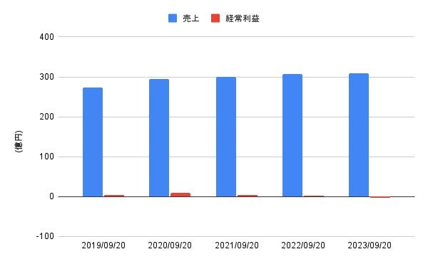 出所:各種資料をもとにLIMO編集部作成