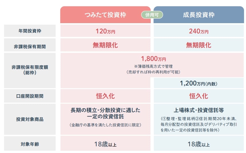出所：金融庁「NISA早わかりガイドブック」