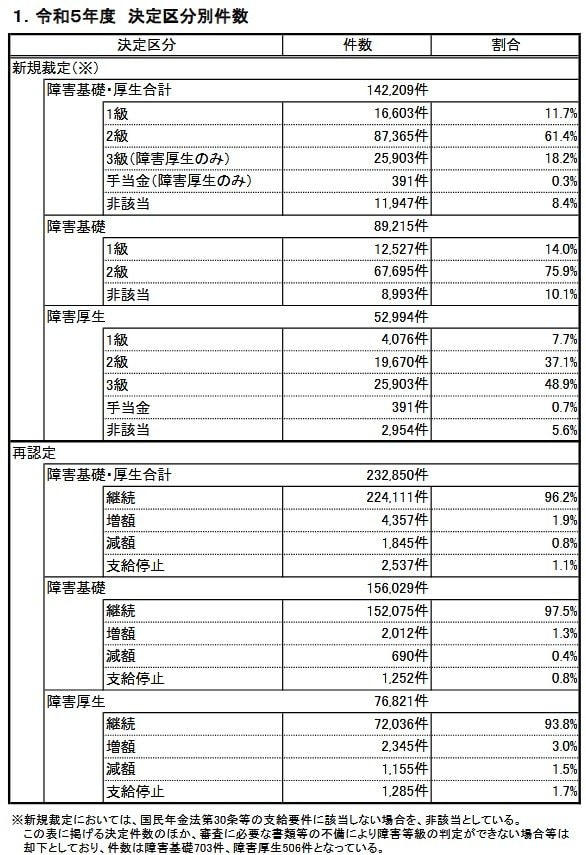 出所：日本年金機構「障害年金業務統計（令和５年度決定分）」