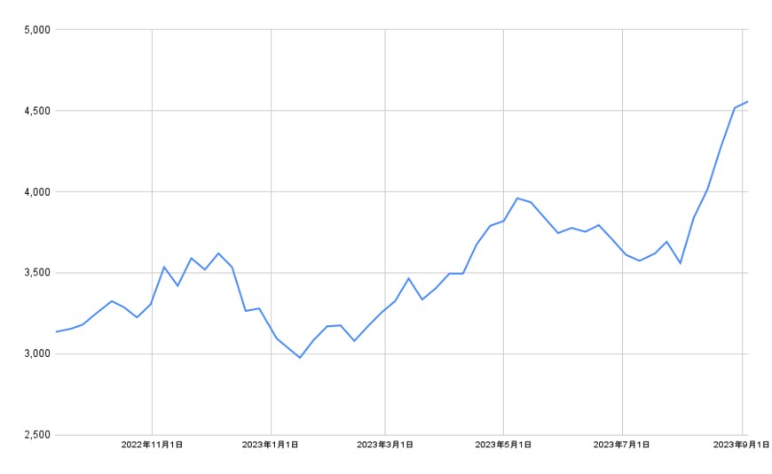出所：各種資料をもとに筆者作成