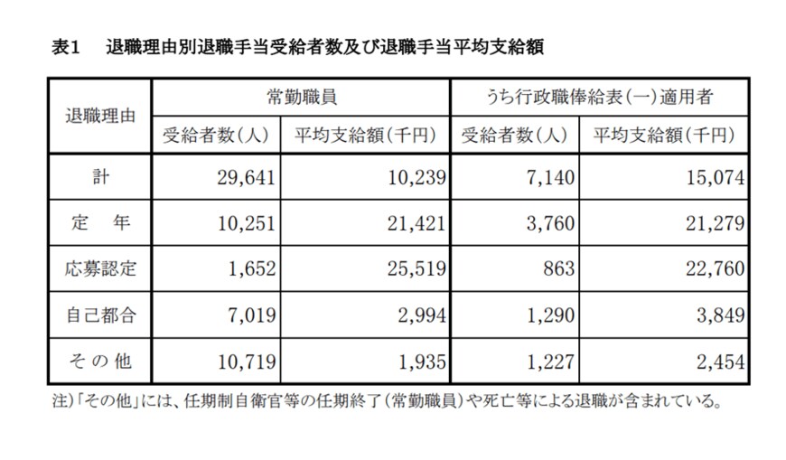 出典：内閣官房「退職手当の支給状況（令和2年度退職者）」