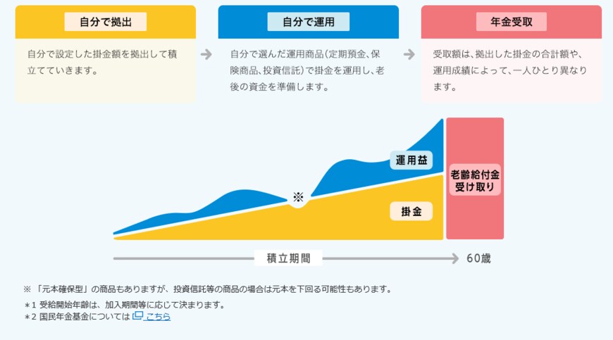 出所：国民年金基金連合会「iDeCo(イデコ)の特徴」