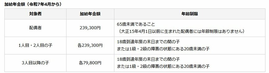 出所:日本年金機構「加給年金額と振替加算」