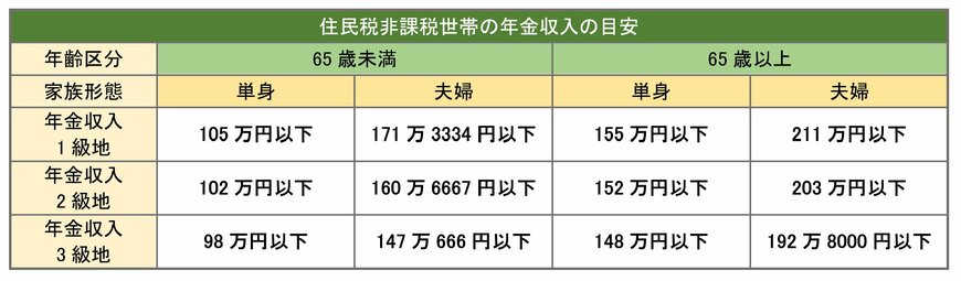 筆者作成　※夫婦とは、年金受給者が配偶者を扶養している夫婦を指す