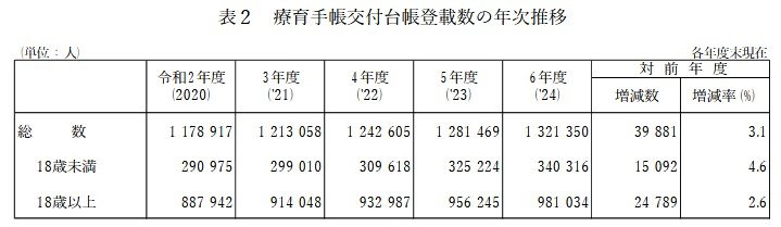 出所：厚生労働省「令和6(2024)年度福祉行政報告例の概況」