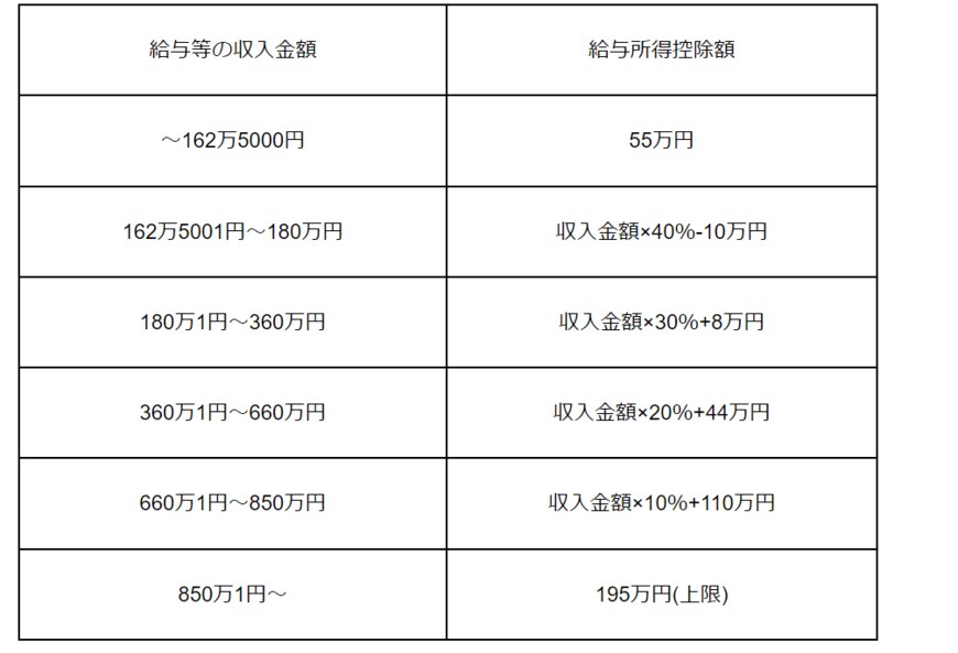 出所：国税庁「給与所得控除」をもとに筆者作成