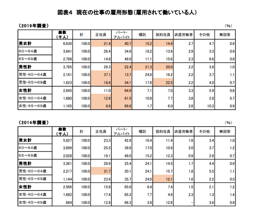 出典：独立行政法人労働政策研究・研修機構「調査シリーズNo.199　60代の雇用・生活調査」