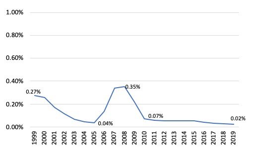 出所：日本銀行のデータより、筆者作成。注：定期預金金利は預入金額３百万円未満の1年定期預金の金利。