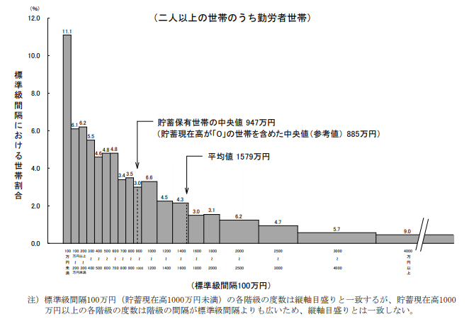 出所：総務省統計局「家計調査報告（貯蓄・負債編）2024年（令和6年）平均結果の概要（二人以上の世帯）」