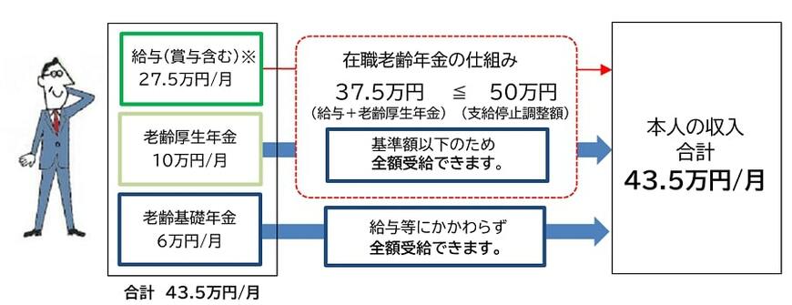 出所：日本年金機構「働きながら年金を受給する方へ」
