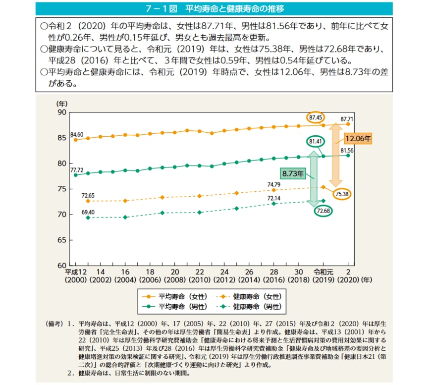 出所：内閣府「男女共同参画白書 令和4年版」