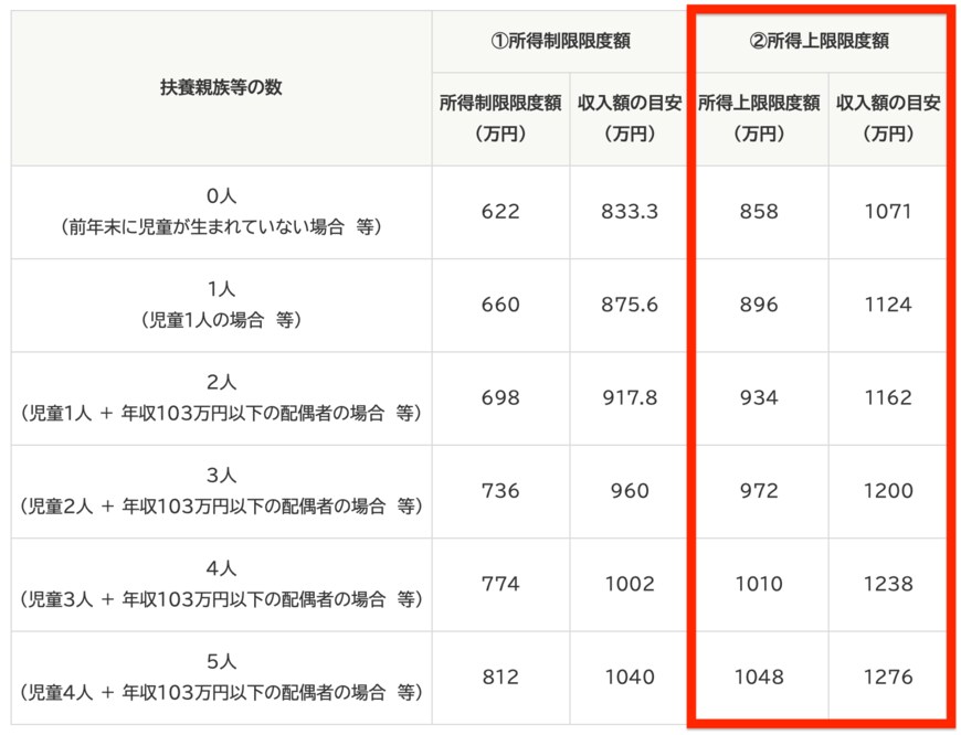 出所：内閣府「児童手当制度のご案内」