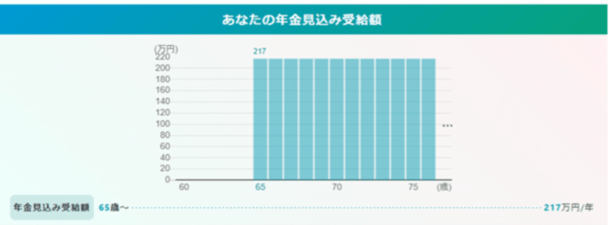 出所：厚生労働省「公的年金シミュレーター」