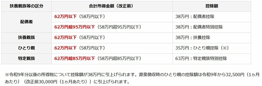 出所：日本年金機構「令和8年度税制改正による公的年金等に係る主な改正事項」