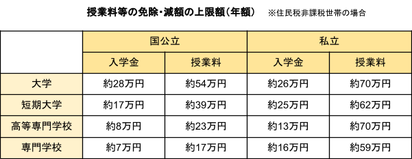 出所：独立行政法人日本学生支援機構「学びたい気持ちを応援します」をもとにLIMO編集部作成