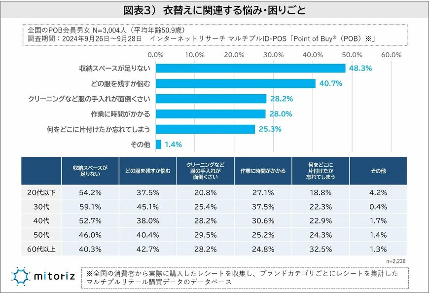 出所：衣替えを7割以上の人が実施！“不要な服”を50代以上は“捨てる”が8割！30代以下は古着店の買取などリサイクルが4割を超え、フリマアプリも活用 | 株式会社mitorizのプレスリリース