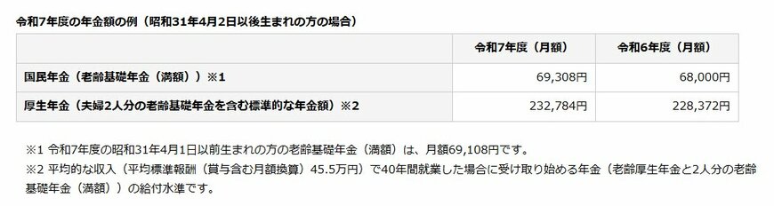 出所：日本年金機構「令和7年4月分からの年金額等について」