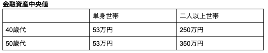 出所：金融広報中央委員会の各調査データをもとに筆者作成