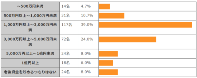 【出典】株式会社VALUE FIRST「貯金状況や老後の生活資金に関するアンケート」