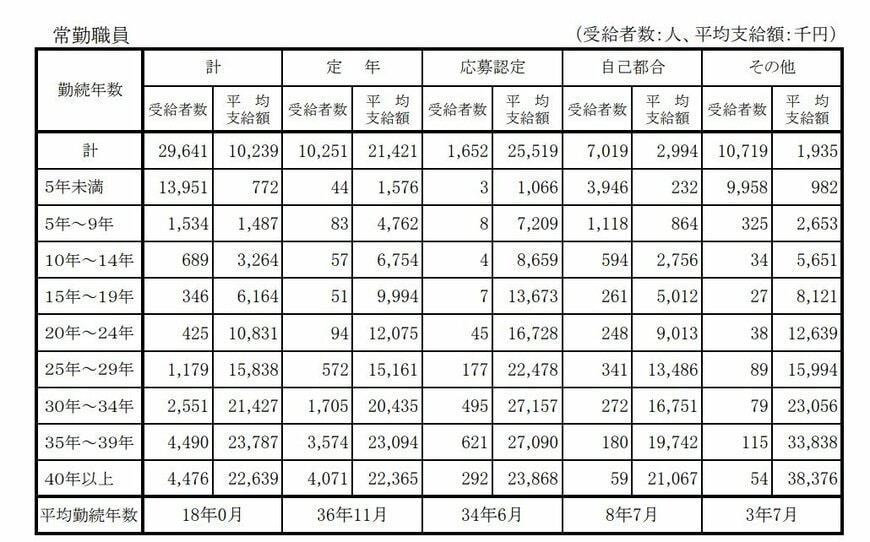 出典：内閣官房「退職手当の支給状況」（2020年度）