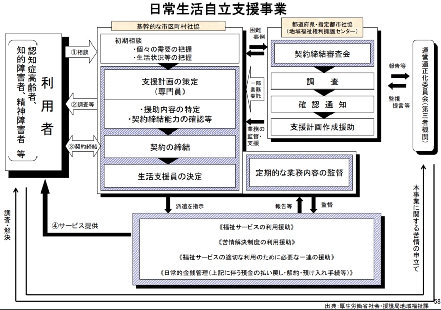 出所：厚生労働省「日常生活自立支援事業」