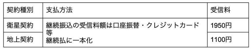 出所：NHK 「NHK経営計画（2021-2023年度）の修正について」を元に筆者作成