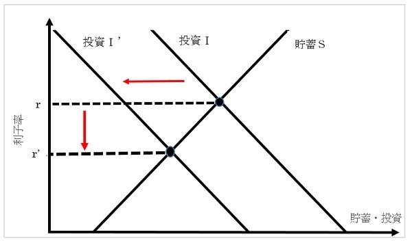 Mankiw, N. G. Principles of macroeconomics を基に作成
