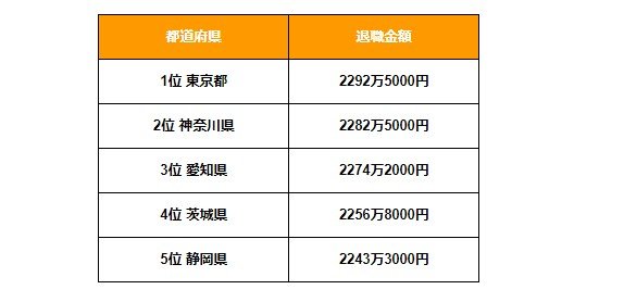 出所：総務省「給与・定員等の調査結果等」をもとにLIMO編集部作成