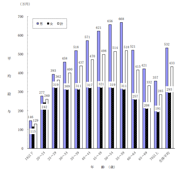 【出典】国税庁「令和2年分 民間給与実態統計調査－調査結果報告－」