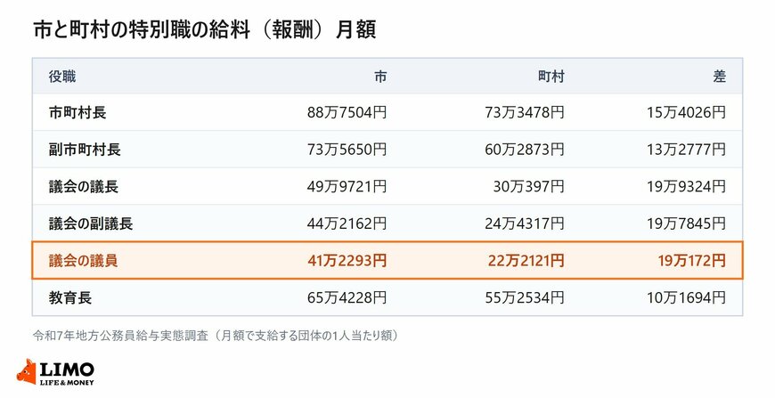 市と町村について、役職ごとの給料（報酬）月額と差