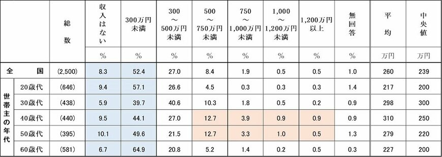 出所：家計の金融行動に関する世論調査［単身世帯調査］（令和2年）各種分類別データ（金融広報中央委員会）