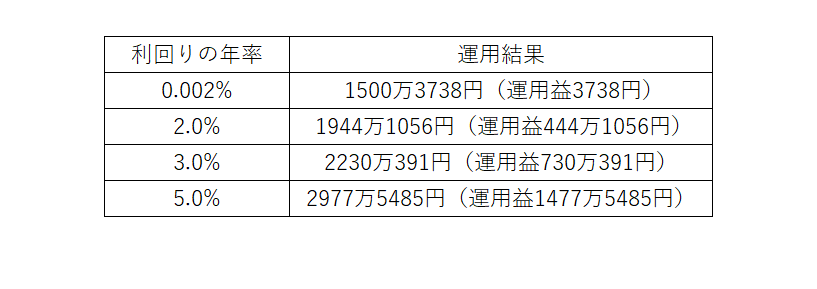 出所：金融庁の「資産運用シミュレーション」をもとに筆者作成