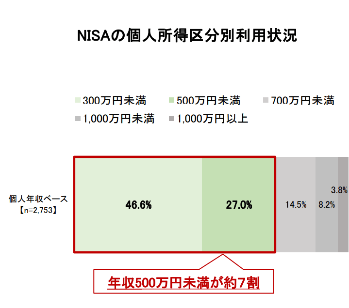 出典：日本証券業協会「中間層の資産所得拡大に向けて　～資産所得倍増プランへの提言～」