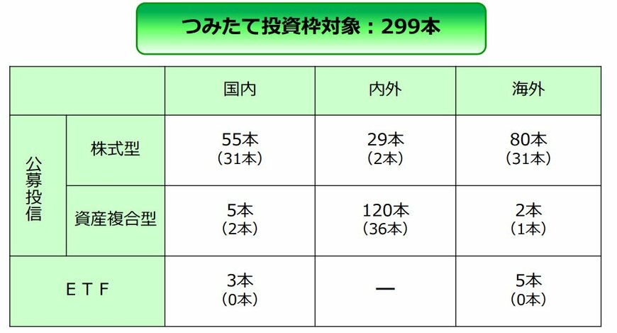 出所：金融庁「つみたて投資枠対象商品」2024年8月23日現在