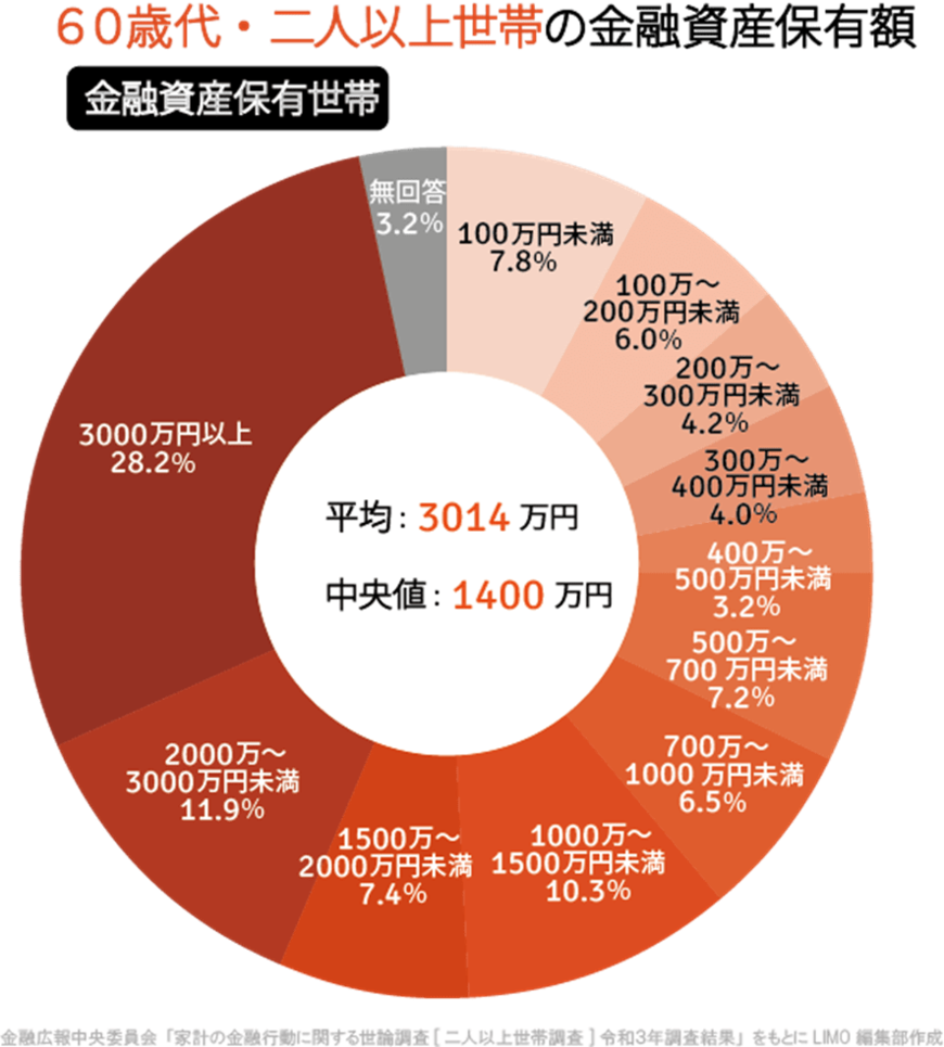 出典：金融広報中央委員会「家計の金融行動に関する世論調査［二人以上世帯調査］（令和3年）各種分類別データ」をもとにLIMO編集部作成