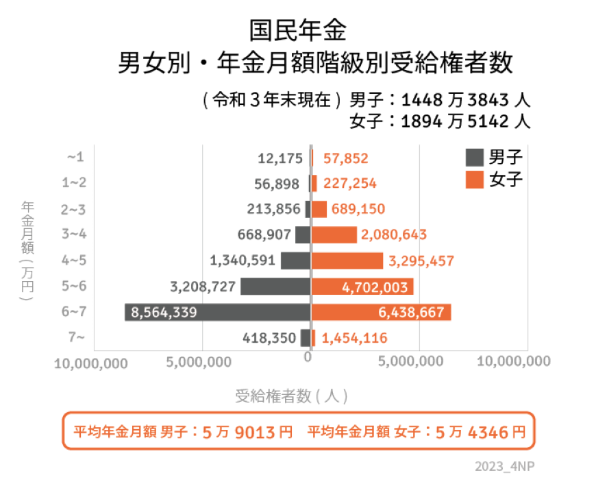 出所：厚生労働省「令和3年度 厚生年金保険・国民年金事業の概況」をもとにLIMO編集部作成