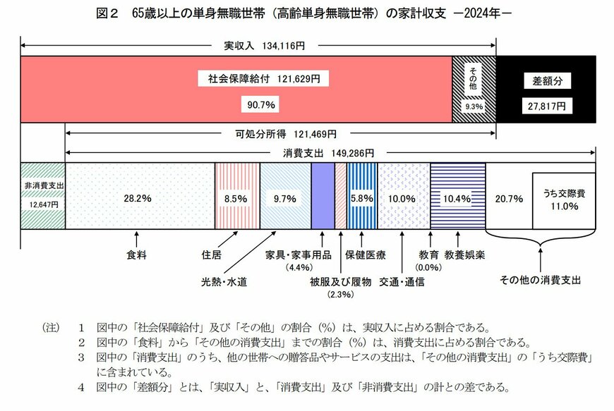 出所:総務省統計局「家計調査報告 家計収支編2024年(令和6年)平均結果の概要」