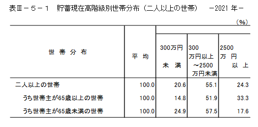 出所：家計調査報告（貯蓄・負債編）－2021年（令和3年）平均結果－（二人以上の世帯）