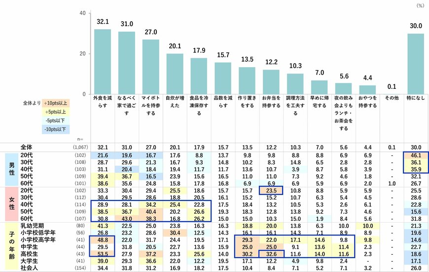 出所：～高騰する食卓を守る！令和流ライフスタイルとは～物価高に関する意識行動調査｜日本インフォメーション株式会社