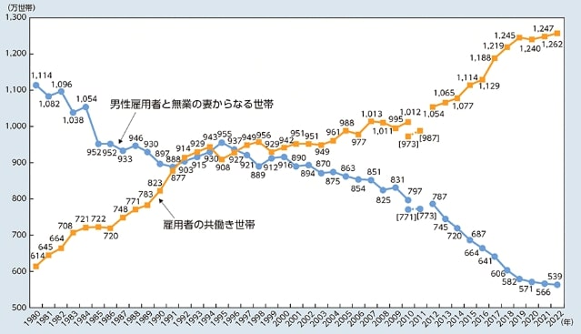 出所：厚生労働省「図表1-1-3　共働き等世帯数の年次推移」