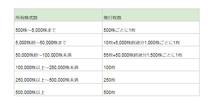 出所：JR東海「株主優待のご案内」をもとにLIMO編集部作成