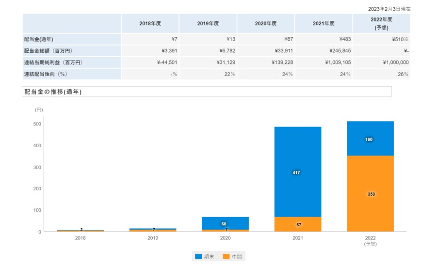 出所：日本郵船株式会社「配当・株主優待」