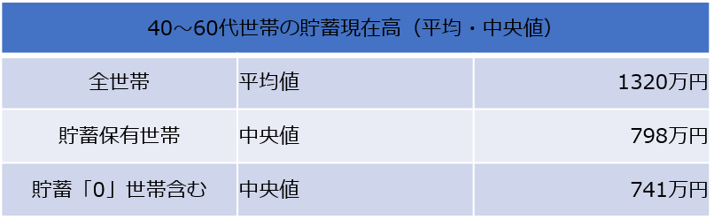 40～60代世帯の貯蓄現在高（平均・中央値）（総務省統計局の資料を参考に編集部作成）
