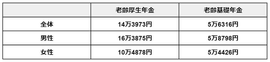 出所：厚生労働省年金局「令和4年度 厚生年金保険・国民年金事業の概況」