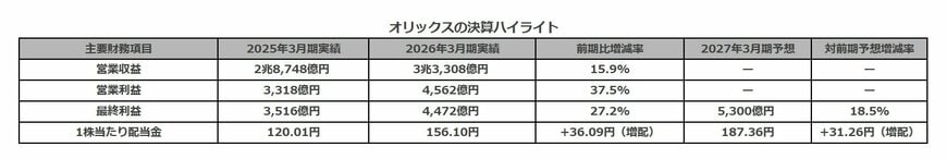 出所：決算短信より作成